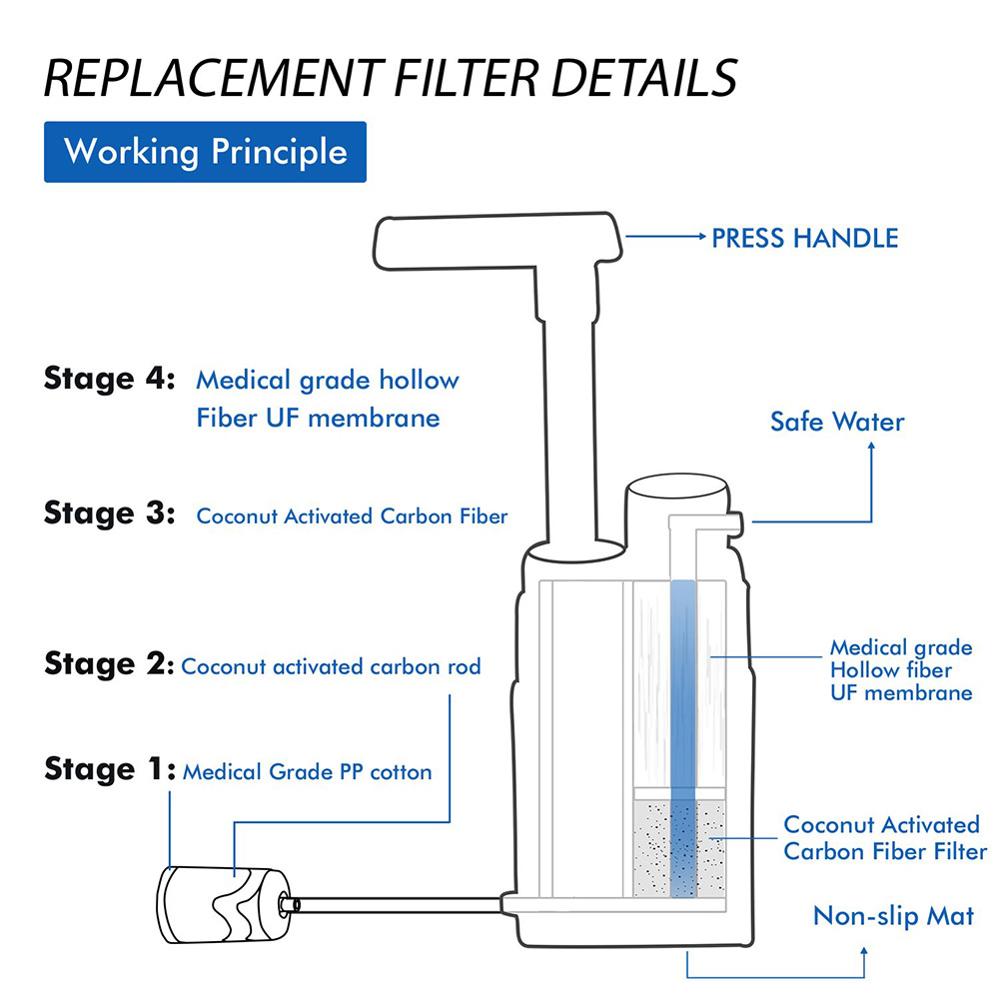Portable Multi-Stage Emergency Water Filtration System